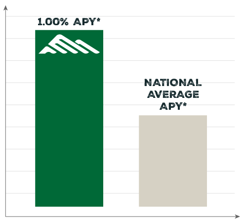 A graph showing the national average savings rate vs Member's 1st.