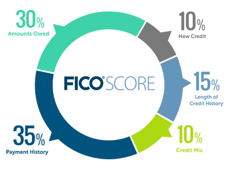 FICO Score circle graph